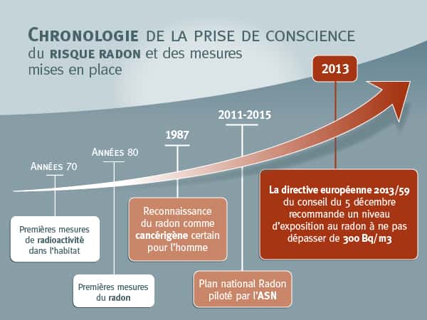 Chronologie de la prise de conscience du risque radon et des mesures de mises en place.<br />© Florent Dufier pour Futura-Sciences