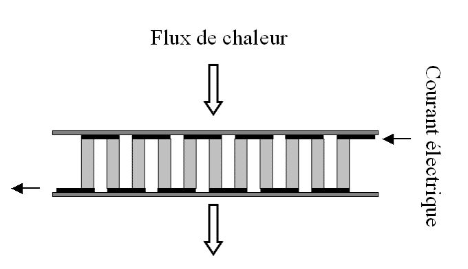 Schéma d’une cellule à effet Peltier. © David Berardan, Wikipédia, CC by-sa 3.0