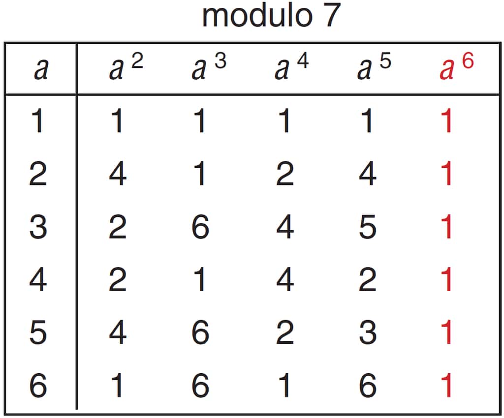 D’après la forme 2 du petit théorème de Fermat, pour un nombre <em>p</em> premier et un nombre <em>a</em> non multiple de <em>p</em>, on a <em>a<sup>p</sup></em><sup>–1</sup> = 1 (mod p). On le vérifie ici modulo 7 pour des valeurs de <em>a</em> de 1 à 6 : pour toutes ces valeurs, <em>a</em><sup>6</sup> = 1 (mod 7) (en rouge). © Belin