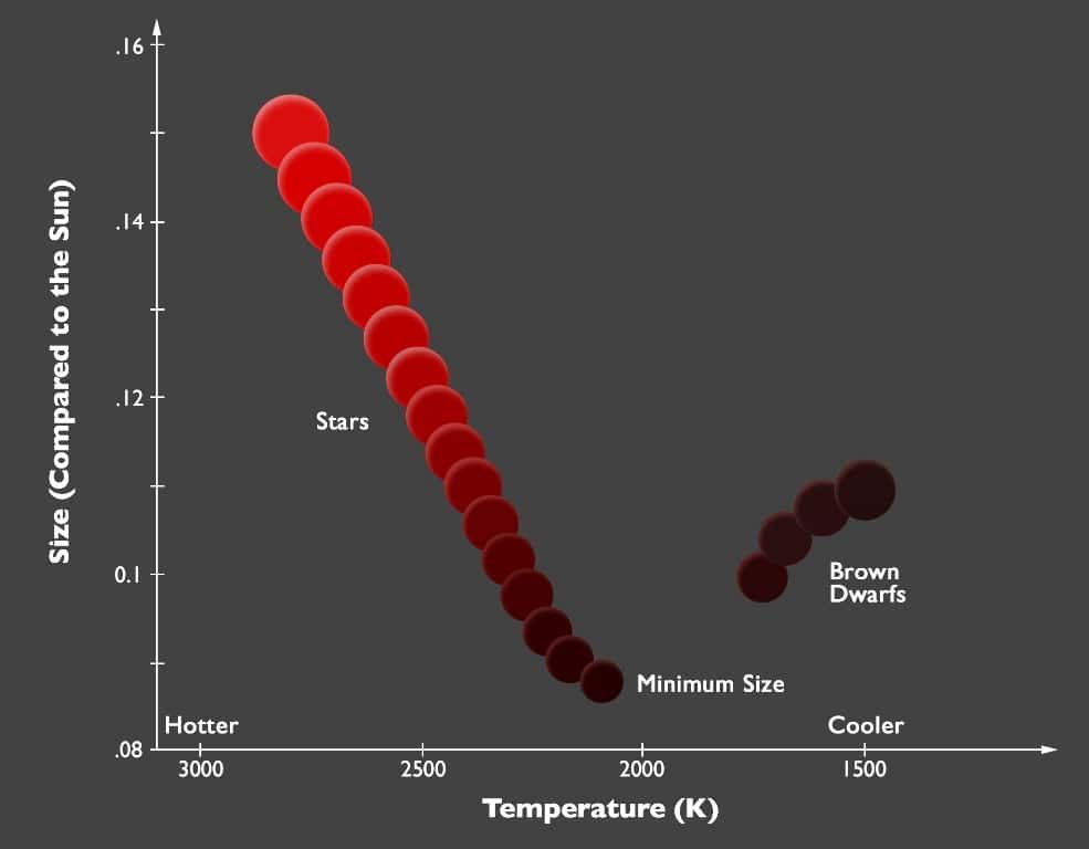 Lorsqu’on dresse une sorte de diagramme de Hertzsprung-Russell des étoiles (<em>stars</em>) de faible masse sur la séquence principale, on voit que le rayon décroît avec la température, à l'inverse des naines brunes (<em>brown dwarfs</em>). Il apparaît aussi un vide caractéristique dans les deux populations d'astres vers 2.000 K. © P. Marenfeld, NOAO, Aura, NSF 