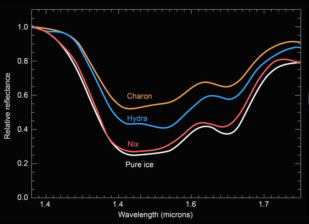 Comparaison des spectres obtenus avec l’instrument Leisa de New Horizons, des surfaces de Charon, Hydre (<em>Hydra</em> en anglais) et Nix, avec de la glace d’eau pure. © Nasa, JHUAPL, SwRI
