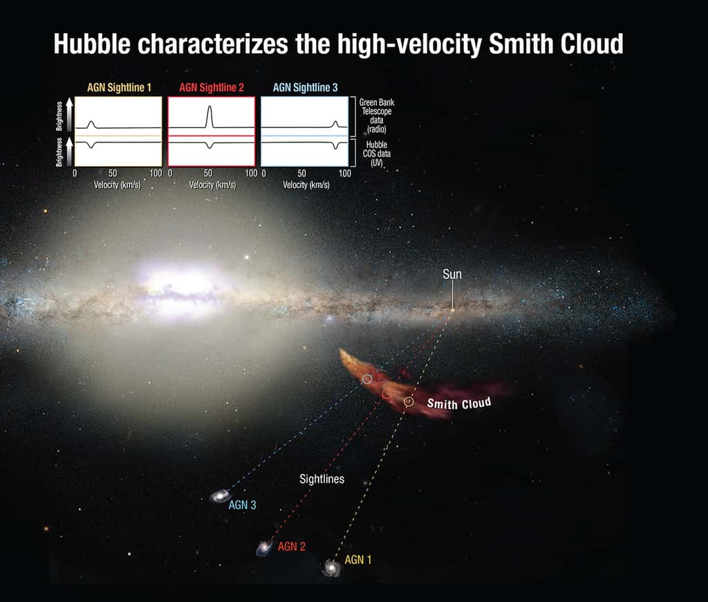 Le GBT a observé les raies d'émissions du nuage de Smith dans le domaine radio tandis que Hubble analysait, dans l'ultraviolet, les raies d'absorption dans la lumière émise par des noyaux actifs de galaxies (AGN) et ayant traversé ce nuage. Il a ainsi été possible de mesurer les vitesses des différentes parties du nuage, ainsi que sa composition chimique. © Nasa, Esa