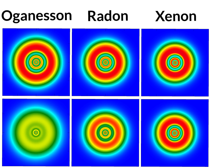 Sur la ligne du haut, la répartition des électrons selon des simulations basées sur la physique classique ; pas de différence marquée entre oganesson, radon et xénon. En revanche, les simulations tenant compte de la relativité donnent, sur la ligne du bas, des résultats bien différents. Pour l’oganesson, la distribution des électrons apparaît plus homogène. © P. Jerabek <em>et al.</em>