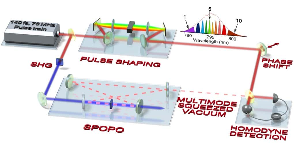 Protocole expérimental : un laser femtoseconde, contenant environ 100.000 longueurs d’onde, est utilisé comme vecteur d’information quantique. Un cristal non linéaire en cavité (SPOPO) génère des corrélations quantiques entre toutes ces fréquences. Une mise en forme d’impulsion (<em>pulse shaping</em>) est utilisée pour révéler ces corrélations (l’illustration montre les dix canaux quantiques utilisés dans l’expérience). La mesure est faite au niveau de la détection homodyne, qui compare le faisceau multimode quantique à un faisceau de référence. © Valérian Thiel, doctorant au LKB