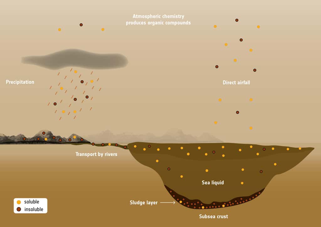 Les réactions dans l’atmosphère de Titan, riche en azote (95 %) et en méthane, produisent des molécules qui, pour les plus lourdes, tombent en pluie sur le sol et dans les lacs. Les rivières peuvent aussi les acheminer. Celles qui sont insolubles dans les grandes étendues de méthane liquide comme <em>Ligeia Mare</em> sont supposées couler et s’accumuler au fond. © Esa