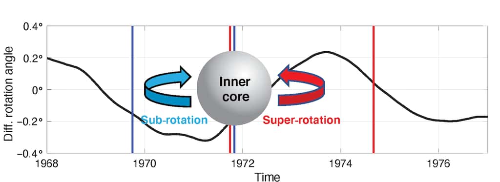 Plage de temps élargie entre 1968 et 1977 avec illustration de la sous-rotation et de la super-rotation (<em>inner core</em> = noyau interne). © Wei Wang et John Vidale, 2022