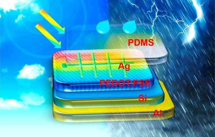 Le dispositif hybride imaginé par les chercheurs chinois est composé d’un nanogénérateur triboélectrique en PDMS – un polymère transparent - placé sur une cellule solaire au silicium, une électrode commune en film PEDOT:PSS — un mélange de deux polymères — venant s’intercaler entre les deux. © Liu <em>et al.</em>, Université de Soochow