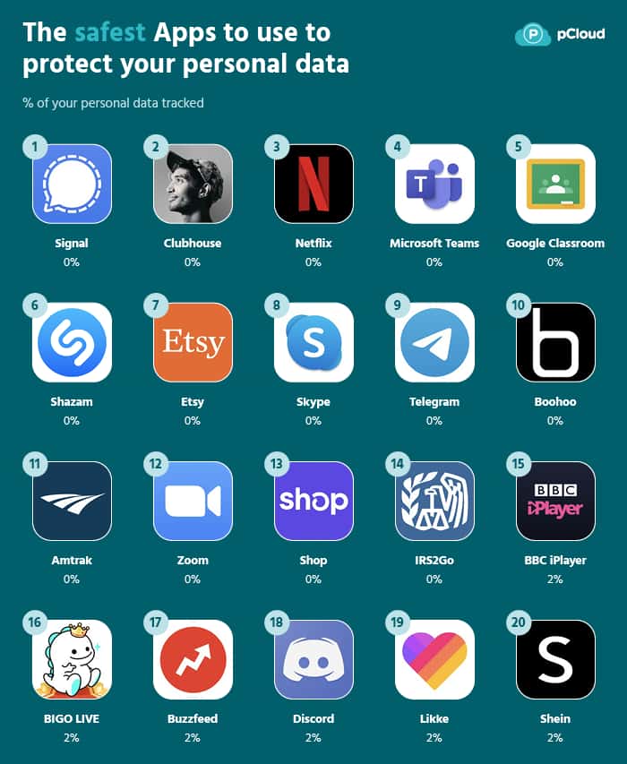 Voici les applications les plus sûres pour vos données personnelles. © pCloud