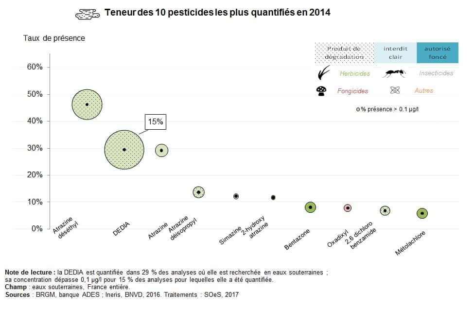 Les principaux pesticides rencontrés dans les eaux souterraines continentales françaises. © Ministère de la transition écologique et solidaire