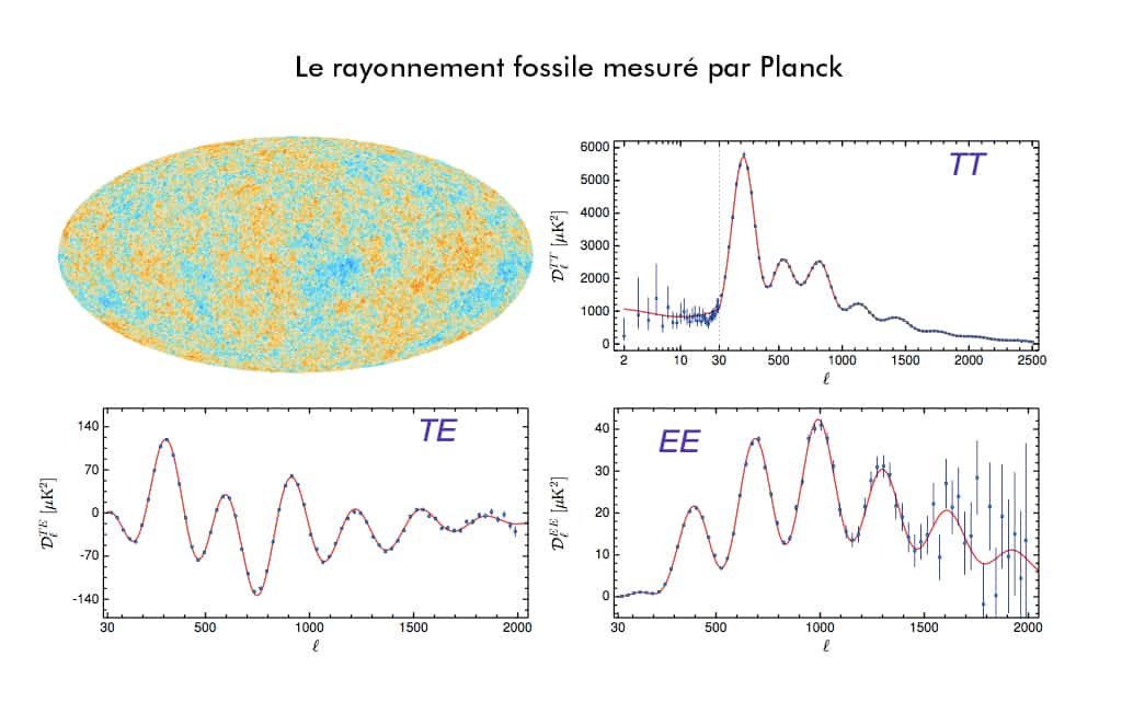 Spectres de puissance angulaire du rayonnement fossile mesurés par Planck en température (TT), en polarisation scalaire (EE) et en croisant température et polarisation scalaire (TE). L'abscisse est exprimée en multipôle, qui correspond à l'inverse d'une échelle angulaire ( l=200 correspond à 1 degré environ, l=30 à 6 degrés, l=1.500 à 0,13 degré soit 8 minutes d'arc). Le modèle est représenté par les lignes rouges alors que les mesures correspondent aux point bleus. Planck permet à la polarisation du rayonnement fossile d'entrer dans l'ère de la cosmologie de précision. © ESA, collaboration Planck