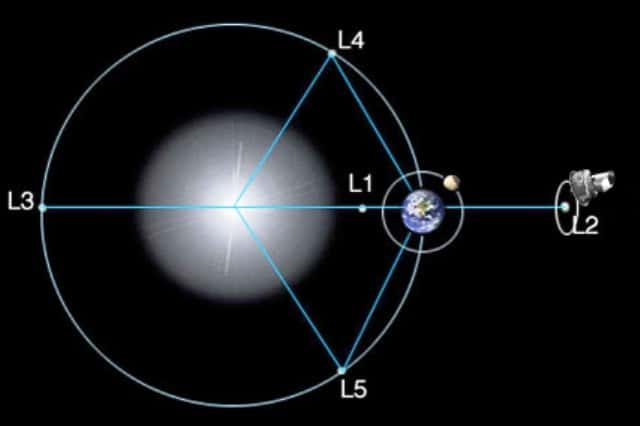 Le satellite Planck n’a pu faire ses observations du rayonnement fossiles qu’à l’abri des émissions thermiques du Soleil, de la Terre et de la Lune. Pour cela il a été mis en orbite autour du point de Lagrange L2. Mais ce point n’est en fait pas vraiment stable de sorte que Planck devait effectuer, grâce à des réajustements réguliers, des orbites en forme de courbe de Lissajous (que ne montre pas cette illustration) à environ 400.000 km de L2 pour rester dans l’ombre de la Terre. Pour éviter qu’il ne retombe un jour sur la Terre, ou bien qu’il gêne une autre mission autour de L2, on envisage de l’envoyer sur une autre orbite ou même de le faire s’écraser sur la Lune. © Esa
