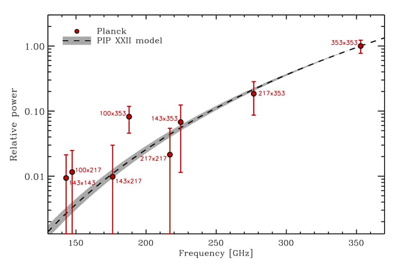 Ce graphique montre la dépendance en fréquence de l'intensité du rayonnement mesuré par Planck dans une zone du ciel qui englobe légèrement le champ des observations de Bicep2. Les points rouges représentent les résultats de Planck. Le modèle issu des observations de Planck, utilisé pour l’extrapolation, est tracé en pointillés. On voit bien que la barre d'erreur est petite pour la mesure à 353 GHz alors que celles des fréquences plus basses sont plus grandes. © Esa, collaboration Planck