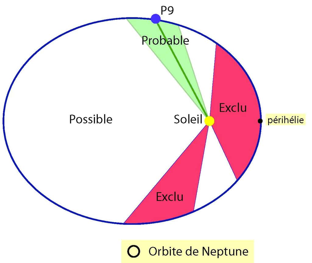 Orbite pour une possible neuvième planète (Batygin et Brown, 2016). L’analyse des données de la sonde Cassini permet de définir des zones interdites (en rouge), où les perturbations créées par la planète sont incompatibles avec les observations, et une zone probable (en vert) où l’introduction de la planète améliore le modèle de prédiction des distances Terre-Saturne en réduisant les différences entre les calculs et les données de Cassini. Le minimum de résidu et donc l’emplacement le plus probable pour une planète, est indiqué ici par « P9 ». Le cercle noir indique la taille, à l'échelle, de l'orbite de Neptune. © Observatoire de la Côte d’Azur, Cnrs 