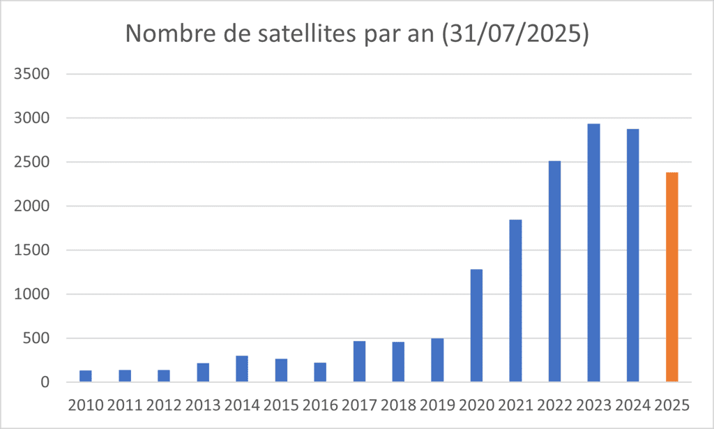 Nombre de satellites envoyés dans l'espace. Au 31 juillet 2025, déjà plus de 2 000 satellites ont été mis en orbite depuis le 1<sup>er</sup> janvier. La population de satellites en orbite basse, déjà trop forte, continue de croître de manière quasi exponentielle. © Daniel Chrétien, Spacekiwi