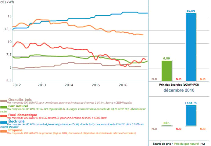 Évolution du prix des principales énergies (chauffage et eau chaude sanitaire en maison individuelle) en France de début 2012 à fin 2016, intégrant un abonnement éventuel. © <a target="_blank" href="https://projet-gaz.grdf.fr/comparaison-prix-energies">Baromètre des énergies GRDF</a>, d’après les données du Service d’observation et des statistiques du ministère de l'Environnement, de l’énergie et de la mer (SOeS)