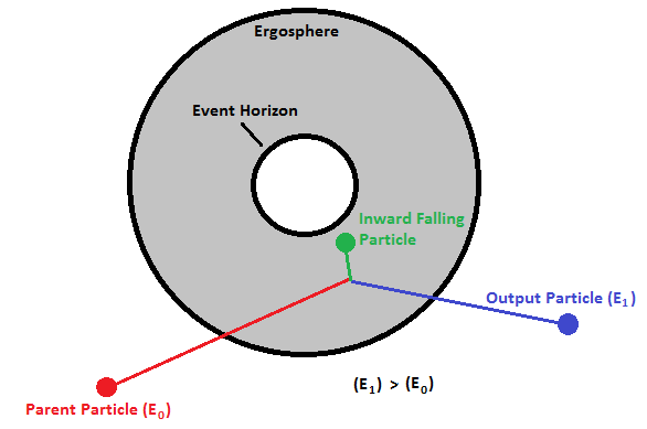 Une illustration du processus de Penrose. Un objet d'énergie totale E<sub>0</sub>, y compris celle liée à sa masse par la relation d'Einstein pénètre dans l'ergosphère d'un trou noir en rotation entourant son horizon des événements (<em>event horizon</em>). L'objet se scinde en deux parties dont l'une peut émerger de l'ergosphère avec une énergie supérieure à celle possédée initialement par l'objet. © Daniel Nagasawa 