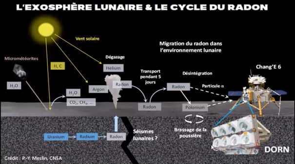 Le cycle du radon sur la Lune. © Pierre-Yves Meslin, IRAP, CNSA