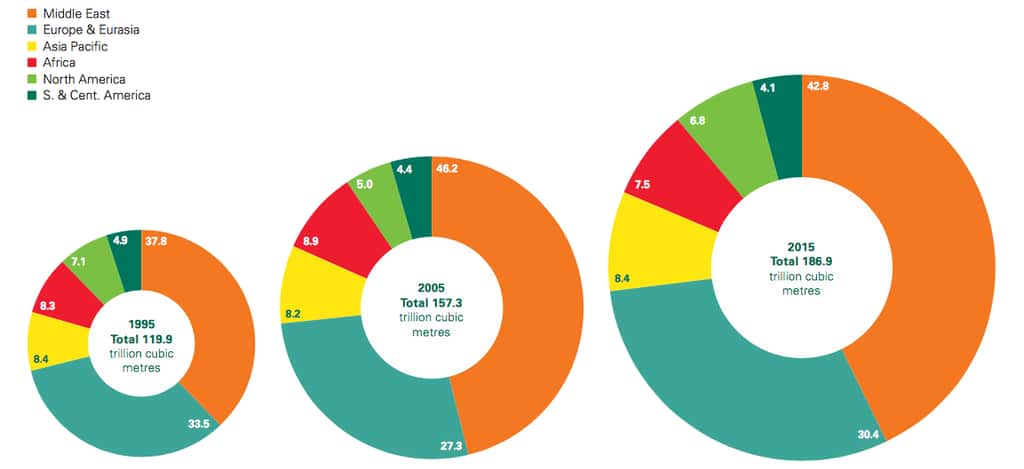 Ces graphiques montrent l’évolution de la répartition des réserves prouvées de gaz naturel dans le monde entre 1995 et 2015. En orange, les chiffres du Moyen-Orient, en turquoise, ceux de l’Europe et de l’Eurasie, en jaune, l’Asie-Pacifique, en rouge, l’Afrique, en vert clair, l’Amérique du Nord et en vert foncé, l’Amérique centrale et du Sud. Toutes les données <a href="http://www.bp.com/content/dam/bp/pdf/energy-economics/statistical-review-2016/bp-statistical-review-of-world-energy-2016-full-report.pdf" title="BP Statistical Review of World Energy June 2016" target="_blank">ici</a>. Notons au passage que les réserves globales ont augmenté, sur ces vingt dernières années, de quelque 50 %. © <em>BP Statistical Review 2016</em>
