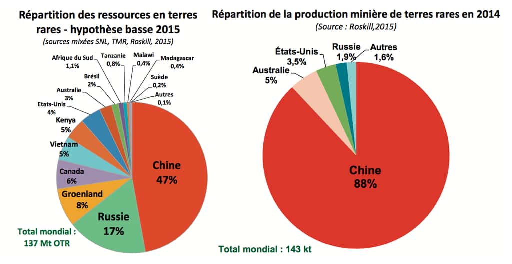 On trouve des terres rares dans de nombreux pays, de la Chine à l'Afrique. La Chine détient presque le monopole de l’exploitation des réserves mondiales. © BRGM