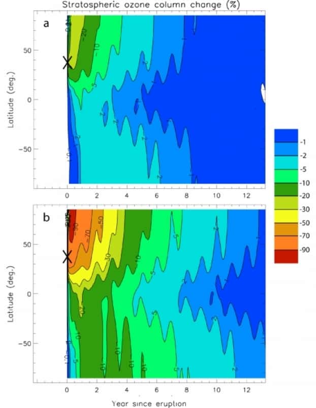 Pourcentage d’appauvrissement de l’ozone stratosphérique calculé par le modèle, en fonction du temps (années depuis l’éruption) et de la latitude, dans le cas d’un scénario de dégazage minimal (a) et maximal (b), en considérant que 2 % seulement des halogènes volcaniques émis atteignent la stratosphère. La croix noire indique la localisation du volcan Santorin. © CNRS