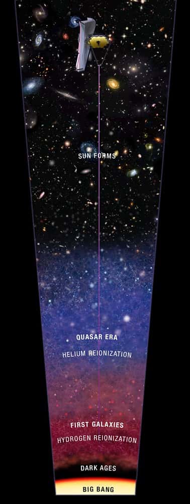 Schéma des différentes strates de l'Univers que pourra observer le télescope spatial James-Webb. © Nasa