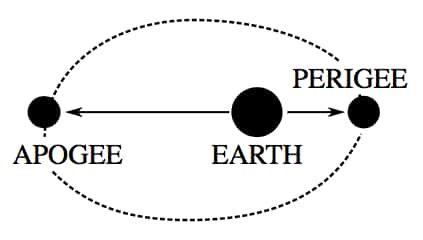 Sur ce schéma, l’apogée — et le périgée — d’un corps céleste en orbite autour de la Terre (<em>Earth</em>). © Pearson Scott Foresman, Wikipedia, Domaine public