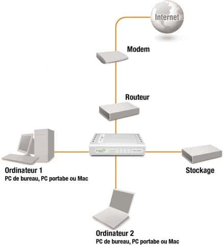 Schéma d’un réseau domestique classique avec un routeur branché sur le modem. © Cisveo.com