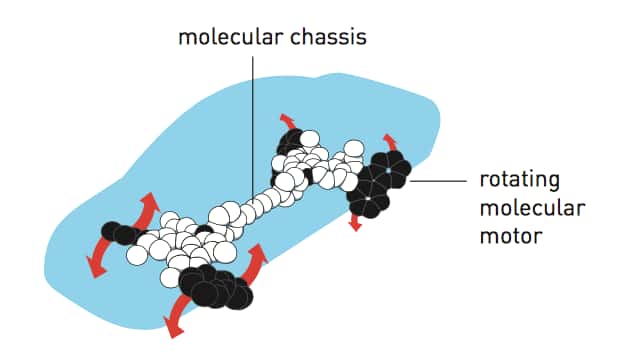 La nanovoiture est composée d'un châssis moléculaire (<em>molecular chassis</em>, en anglais sur le schéma) et de quatre moteurs moléculaires qui peuvent être mis en rotation (<em>rotating molecular motor</em>). © Johan Jarnestad, <em>The Royal Swedish Academy of Sciences</em>