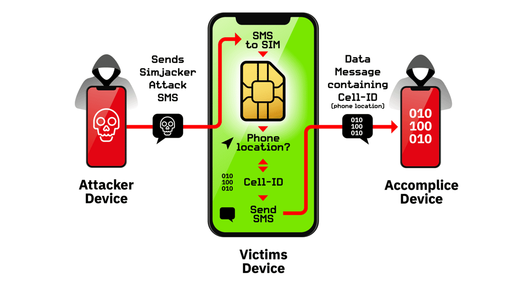 À aucun moment, l'utilisateur ne voit le SMS qui piège son smartphone. Tout se passe dans la carte SIM. © AdaptiveMobile Security 