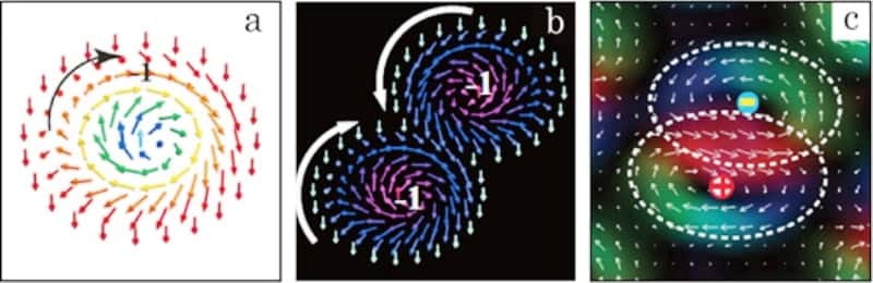 Les électrons peuvent être considérés comme des toupies magnétiques, et on peut représenter la rotation de ces toupies par des flèches. Des paquets d'électrons peuvent alors former des structures en forme de cyclone : les skyrmions. On peut associer des nombres entiers aux nombres de skyrmions présents, par exemple dans une couche d'atomes. Ces nombres sont appelés des charges topologiques et leur signe dépend du sens de rotation de la structure en cyclone. Sur les schémas ci-dessus, on a représenté deux skyrmions liés portant des charges topologiques opposées. © <em>National Institute for Materials Science</em>