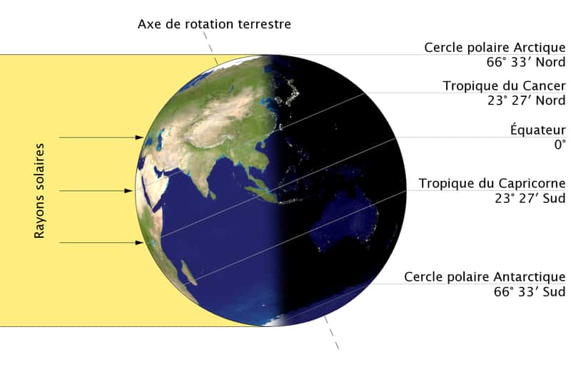Pendant le solstice d’été de l’hémisphère nord, la Terre penche son pôle Nord vers le Soleil. L’inverse se produit pour le solstice d’hiver, qui correspond au solstice d’été de l’hémisphère sud. © Wikimedia Commons