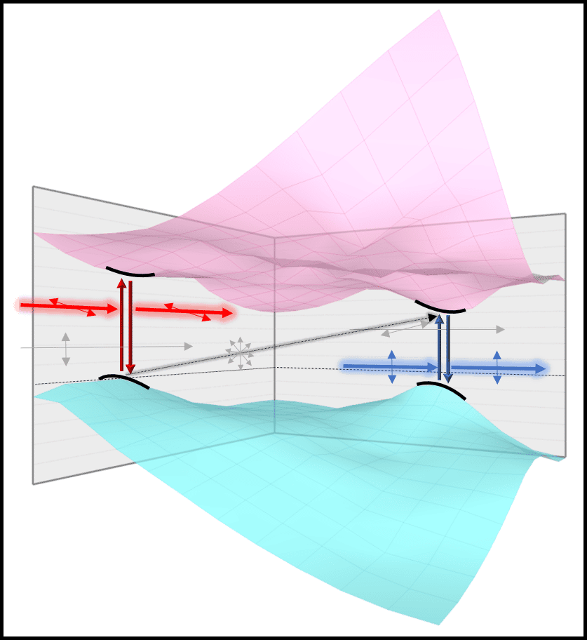 La valléetronique exploite des extrêmes d’énergie locaux en forme de vallées pour coder pour 0 ou 1. Dans le sulfure d’étain (SnS), ces extrêmes présentent des formes variées et répondent à différentes polarisations de la lumière. Sur cette illustration, la variation de l’énergie des électrons dans différents états est représentée par les surfaces courbes dans lesquelles on distingue des vallées. © Berkeley Lab