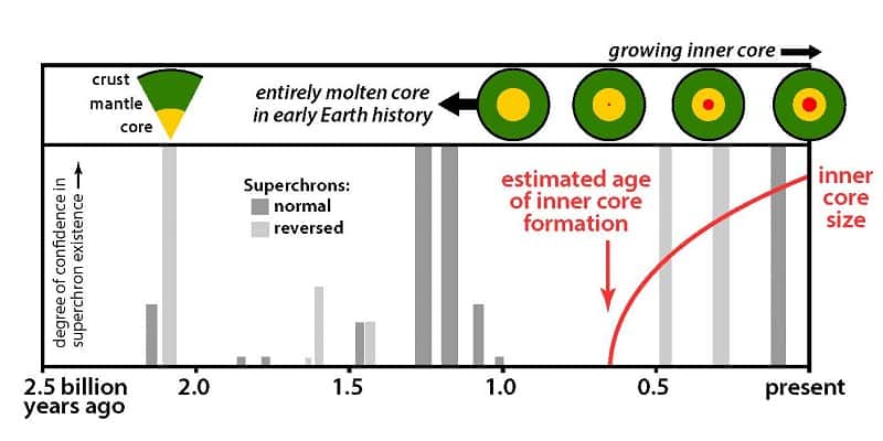 Des superchrons sont représentés sur ce schéma chronologique s'étendant sur les deux derniers milliards d'années. Les deux couleurs grises indiquent des polarités différentes du champ magnétique. Plus les barres sont hautes, plus l'existence du superchron est probable. On voit aussi les étapes supposées de la croissance de la graine (<em>inner core</em>) du noyau (<em>core</em>) de la Terre. © Nasa