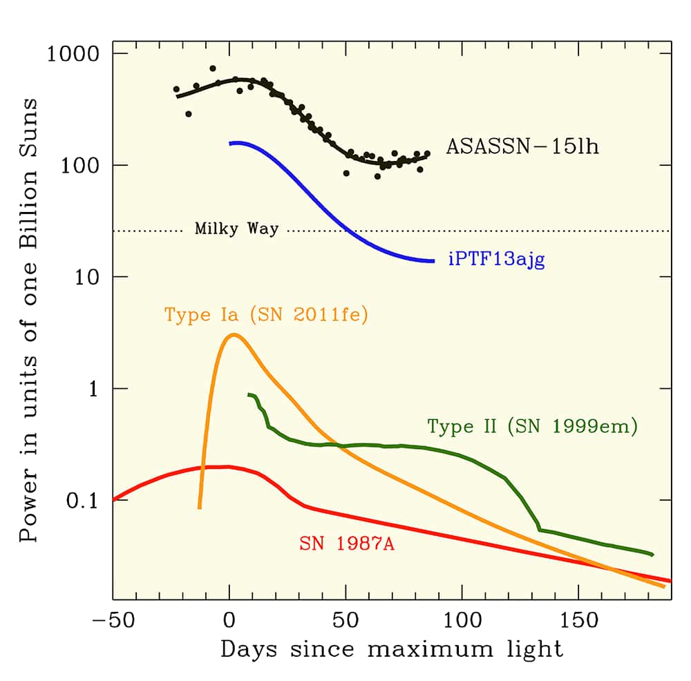 Les courbes de lumière de ASASSN-15lh et d’autres supernovae plus classiques sont représentées sur ce schéma. À son maximum, ASASSN-15lh était environ 200 fois plus lumineuse qu’une supernova de type I, et plus de deux fois plus brillante que la détentrice du record précédent, iPTF13ajg. © ASAS-SN team
