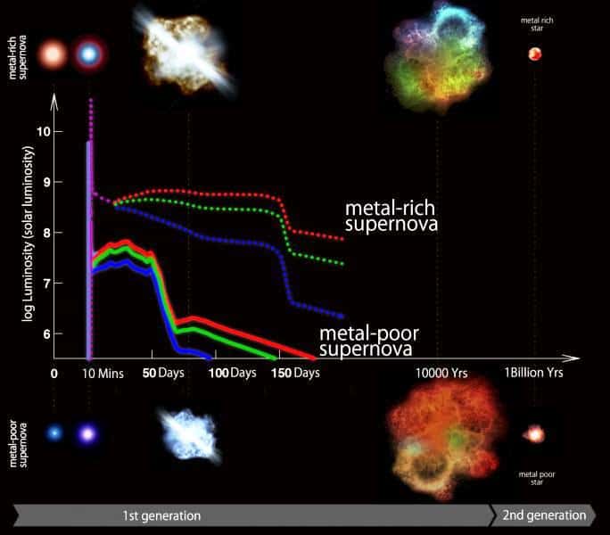 Une comparaison des courbes de luminosité des supernovae SN II standards, issues d'étoiles riches en éléments lourds (les astrophysiciens les appellent collectivement des métaux même quand ils n'en sont pas), avec certaines de celles que devaient produire les premières étoiles, pauvres en métaux. Les étoiles de première génération font partie de celles dites de population III, celles de seconde génération, à l'origine du Soleil,  font partie des étoiles de population II. Les deux types de supernovae débutent par un pic de luminosité dans le domaine des ultraviolets. © <em>Kavli Institute for the Physics and Mathematics of the Universe (Kavli IPMU)</em>