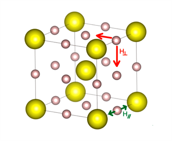 Dans ce réseau cubique de H<sub>3</sub>S, les atomes d'hydrogène (en mauve) oscillent et sont responsables de l'existence de quanta d'excitation, que l'on appelle des phonons. Ils sont responsables de l'apparition d'une phase supraconductrice dans ce solide cristallisé. © <em>Donostia International Physics Center</em>
