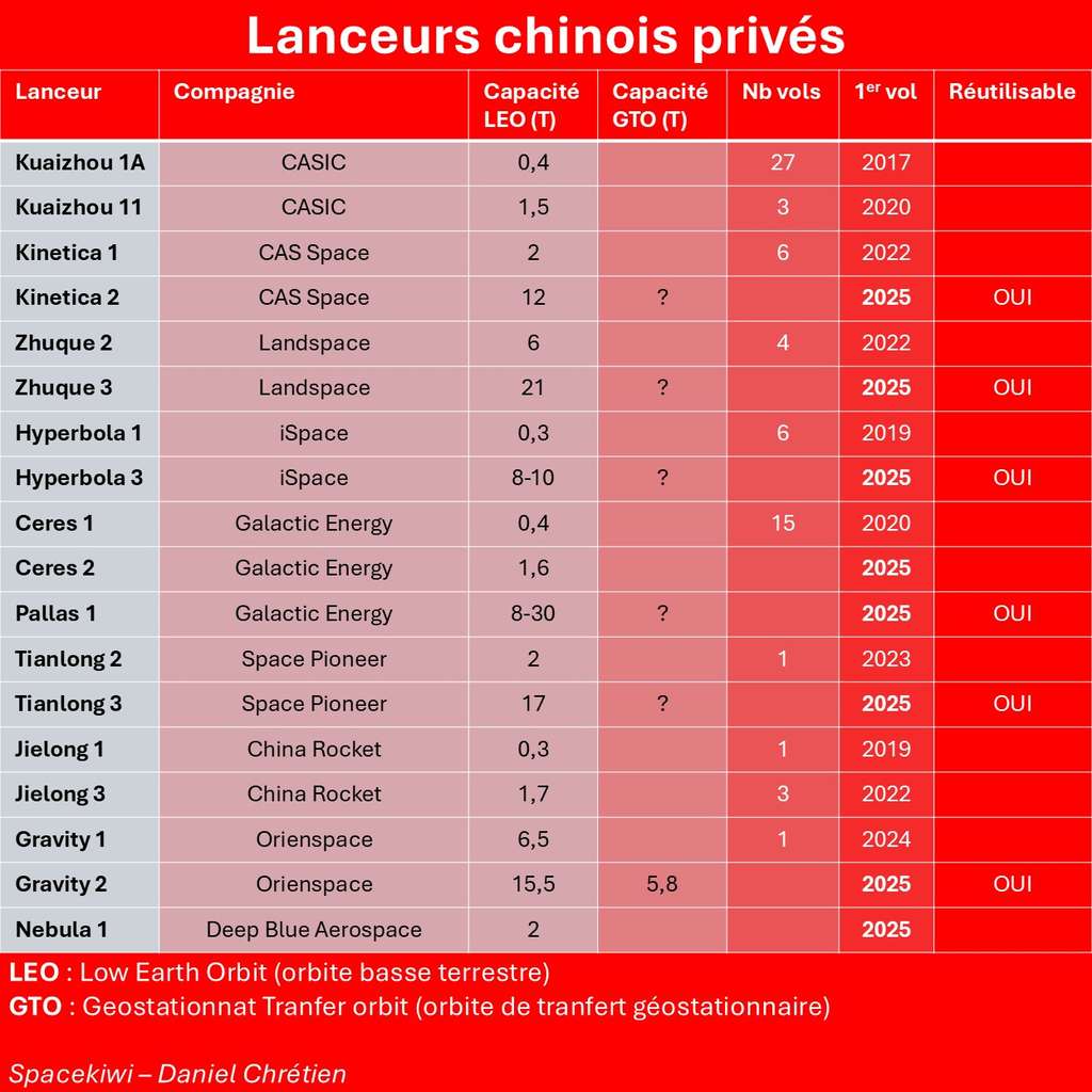 De nombreuses fusées privées sont attendues en Chine en 2025, dont les premières censées être réutilisables, une transformation radicale dans le spatial chinois ! © Spacekiwi, Daniel Chrétien