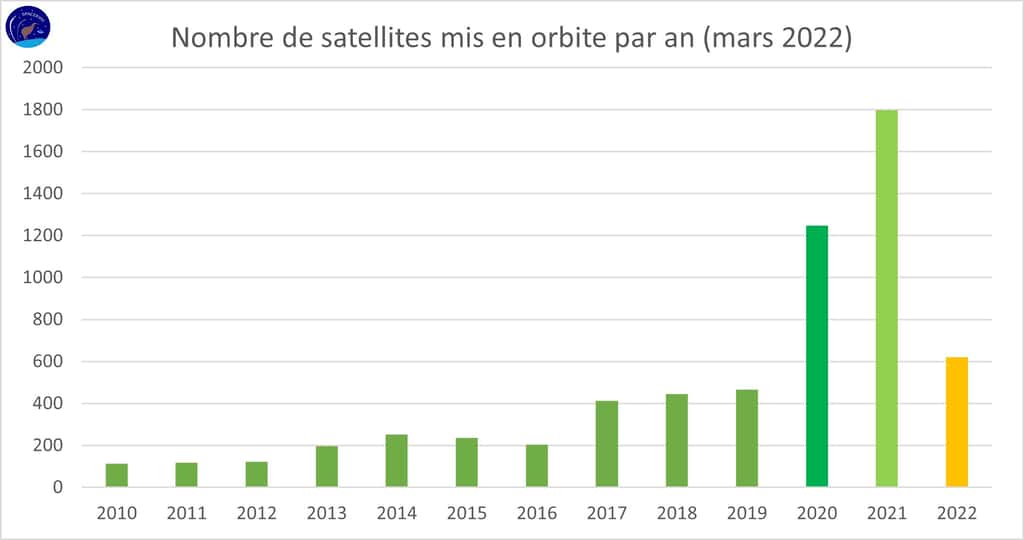 Nombre de satellites mis en orbite par an depuis 2010 (premier trimestre 2022). © Daniel Chrétien, Spacekiwi