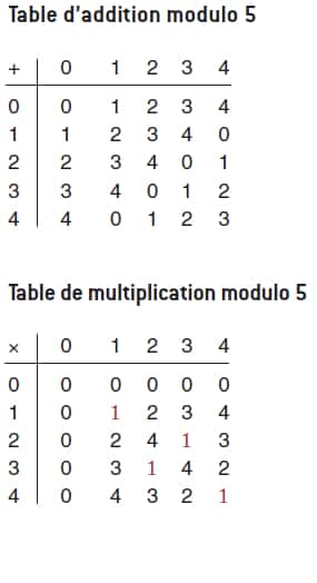 Comme pour l’addition et la multiplication entre entiers, on dessine les tables « modulo <em>k</em> » ici pour <em>k</em> = 5 et <em>k</em> = 6. © Belin