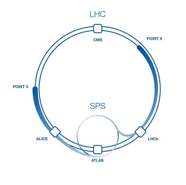 Pendant les essais dans le LHC nouvelle version, les faisceaux de protons injectés par le SPS n'ont pas parcouru toute la longueur du LHC. Ils ont été stoppés par des absorbeurs aux points 3 et 6 après avoir traversé les détecteurs Alice et LHCb. © Leonard Rimensberger, Cern
