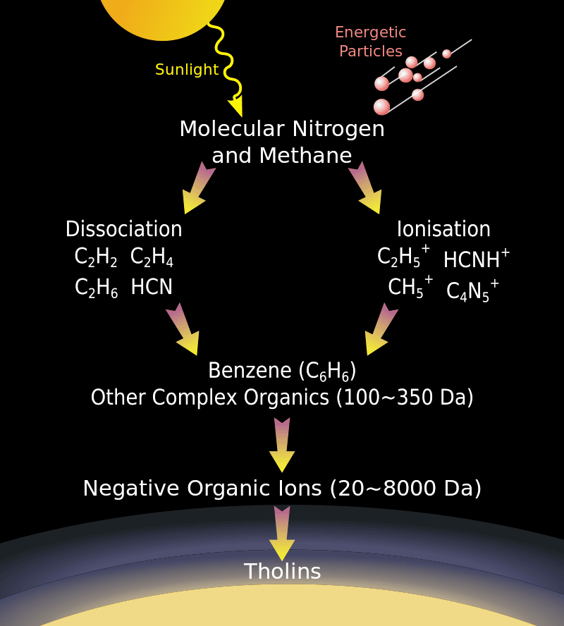 Un schéma simplifié de la synthèse des tholins à partir du méthane et de l'azote moléculaire (<em>molecular nitrogen</em>, en anglais sur le schéma) sous l'action du rayonnement UV (en haut à gauche : <em>Sunlight</em>) et des rayons cosmiques (en haut à droite : <em>Energetic Particles</em>). © Nasa