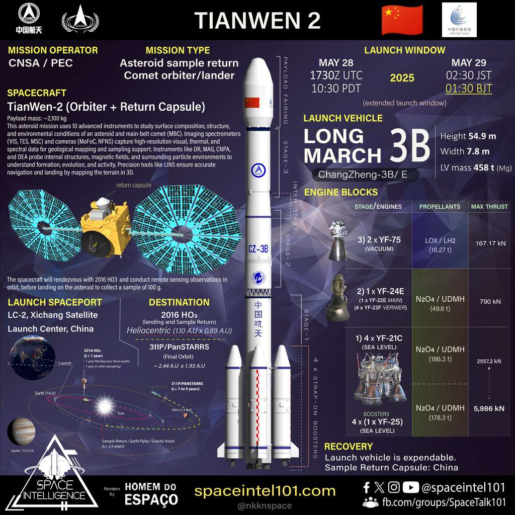 Infographie de la mission Tianwen-2 et de son décollage. © Space Intelligence, Homen do Espaço, Cnsa, Casc