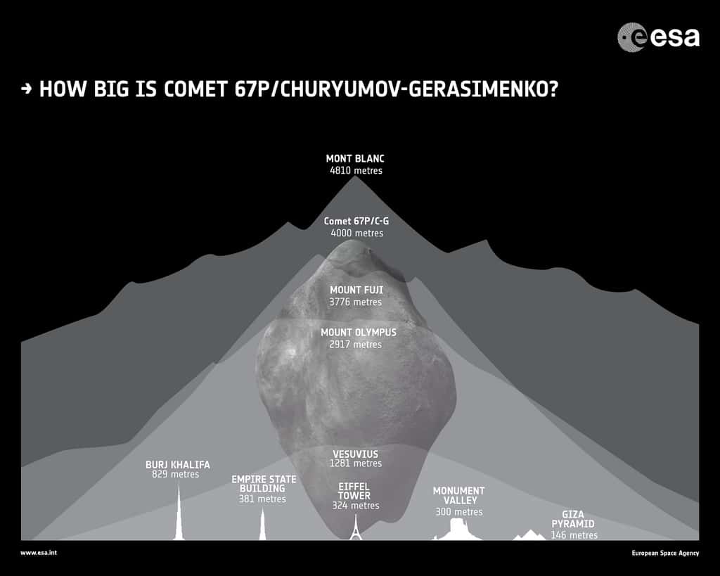 Comme on le constate sur cette illustration, si la comète 67P/Churyumov-Gerasimenko traquée par la sonde spatiale Rosetta était gentiment posée sur Terre, elle serait aussi élevée que le mont Fuji et rivaliserait avec le mont Blanc. En comparaison, la comète de Halley (courte période) mesure autour de 16 km et Hale-Bopp (longue période) entre 40 et 60 km. © Esa