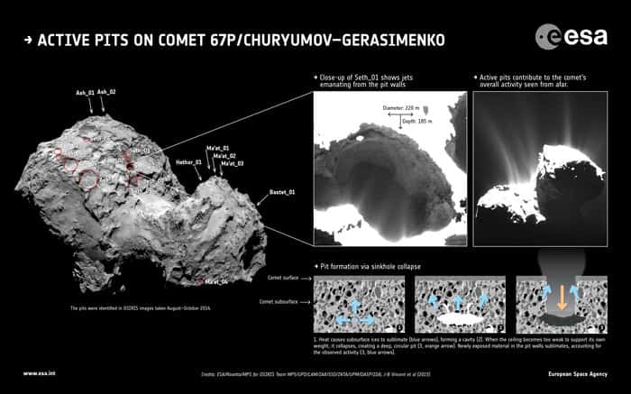 À gauche, vue d’ensemble du noyau bilobé de la comète Tchouri, long de 4 km. Les principales dolines sont désignées par des flèches ou encerclées en rouge. En haut, à droite, gros plan sur la fosse en activité Seth 01 (220 m de diamètre). À côté, une multitude de jets de gaz photographiés le 22 novembre 2014. Le schéma en dessous figure les trois scénarios proposés pour expliquer la formation des cavités souterraines. © Esa, Rosetta, <em>MPS for Osiris Team</em>, MPS, UPD, LAM, IAA, SSO, INTA, UPM, DASP, IDA, J.-B. Vincent <em>et al.</em> (2015)