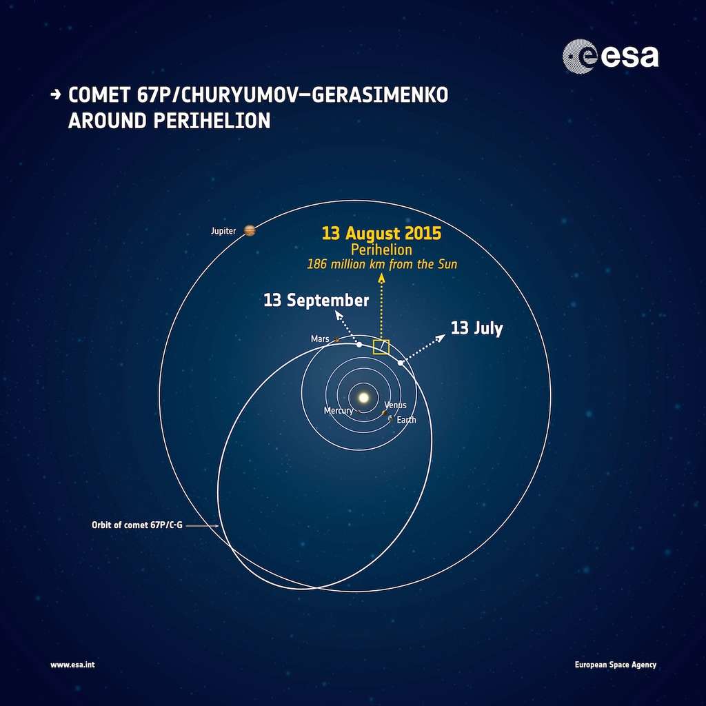 Le 13 août 2015 (<em>13 August 2015</em> sur le schéma), la comète 67P/Churyumov-Gerasimenko atteindra le point de son orbite elliptique le plus proche du Soleil ou périhélie : 186 millions de kilomètres (<em>Perihelion 185 million km from the Sun</em>). Le 6 août 2014, la sonde Rosetta est arrivée à moins de 100 km de la surface du noyau cométaire qu’elle poursuit depuis afin de l’étudier sous toutes les coutures. Au moment de l’aphélie, c'est-à-dire le point le plus éloigné du Soleil, environ 840 millions de kilomètres séparent la comète du Soleil. © Esa