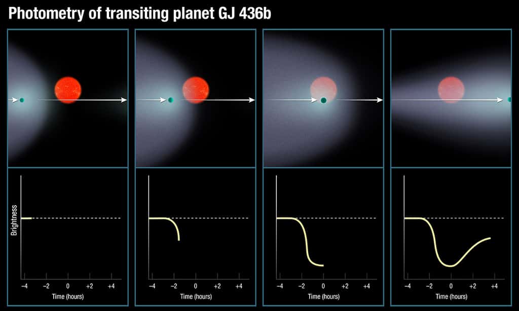 Grâce à Hubble, les astronomes de l’observatoire de l’université de Genève ont pu observer, dans l’ultraviolet, les transits de GJ 436b devant son étoile. Ils ont alors remarqué la présence d’un énorme nuage de gaz autour de cette Neptune chaude. Allongé en forme de queue de comète, le nuage d’hydrogène voile la lumière de la naine rouge et infléchit sa courbe de luminosité vue depuis la banlieue de la Terre. © Nasa, Esa, A. Feild (STScI)