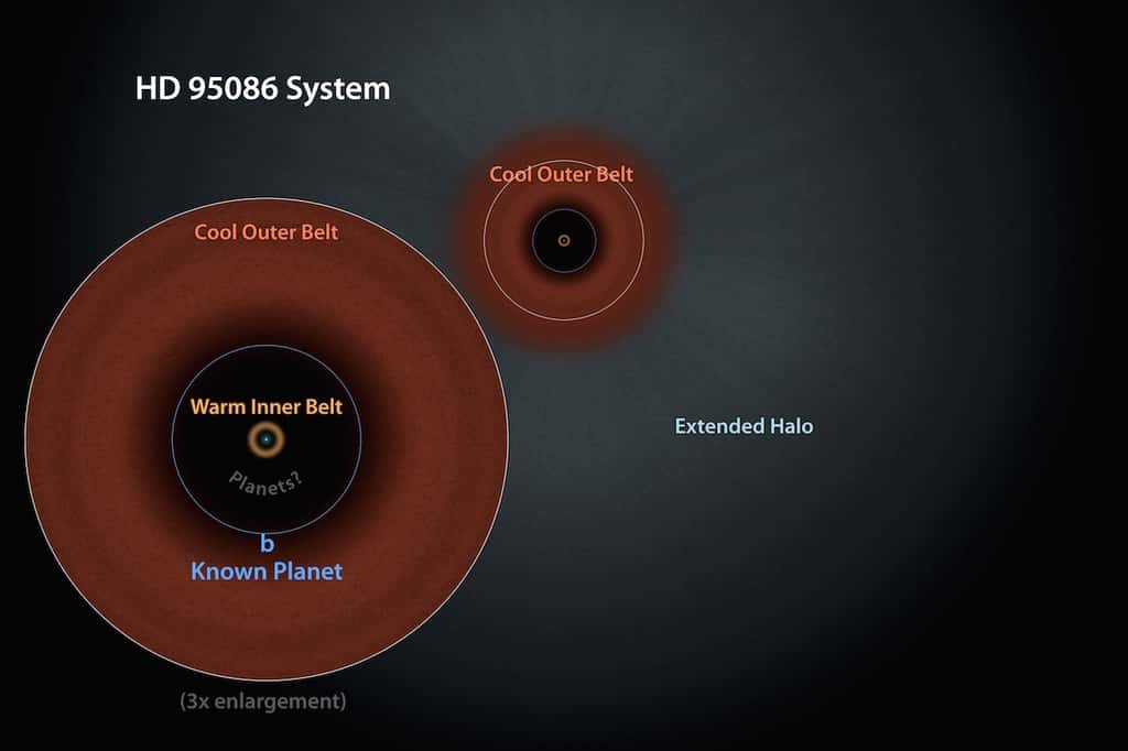Présentation graphique du système HD 95086, vu du dessus. La jeune étoile (corps le plus massif) est au centre, entourée de deux anneaux de débris, l’un plus proche et donc plus chaud que l'autre. Une planète (b) cinq fois plus massive que Jupiter gravite près du bord intérieur du plus vaste anneau. Selon les modèles et l’observation de cas similaires, plusieurs planètes se situeraient entre les deux ceintures d’astéroïdes. © Nasa, JPL-Caltech