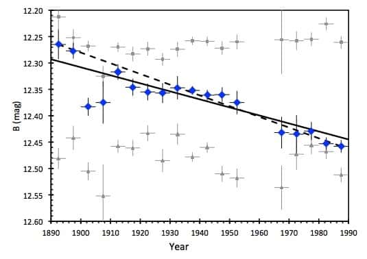 Les variations de luminosité de KIC 8462852, entre 1890 et 1989. © Bradley E. Schaefer, Louisiana State University