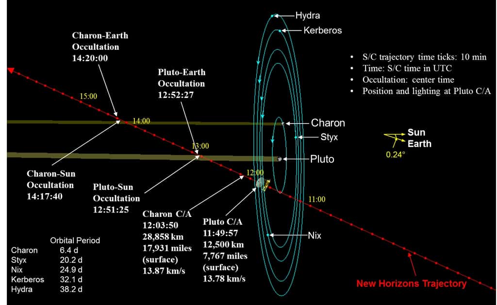 En rouge, la trajectoire de New Horizons. Le 14 juillet à 11 h 50 TU, la sonde spatiale passera à seulement 12.500 km de la surface de Pluton. À 12 h 3 TU, ce sera le tour de Charon d’être approché. L’ensemble du couple Pluton-Charon et leurs petits satellites pourront être photographiés les jours précédant ce rendez-vous inédit. © Nasa, JHUAPL