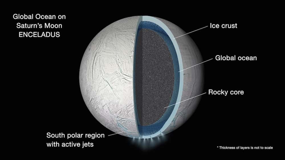 Illustration de la structure interne supposée d’Encelade. Un océan global serait pris en sandwich entre l’épais manteau de glace (<em>ice crust</em>) et le noyau rocheux (<em>rocky core</em>). La surface et le noyau ne seraient pas liés de façon rigide comme en témoigne la libration de cette petite lune de Saturne ! © Nasa, JPL-Caltech